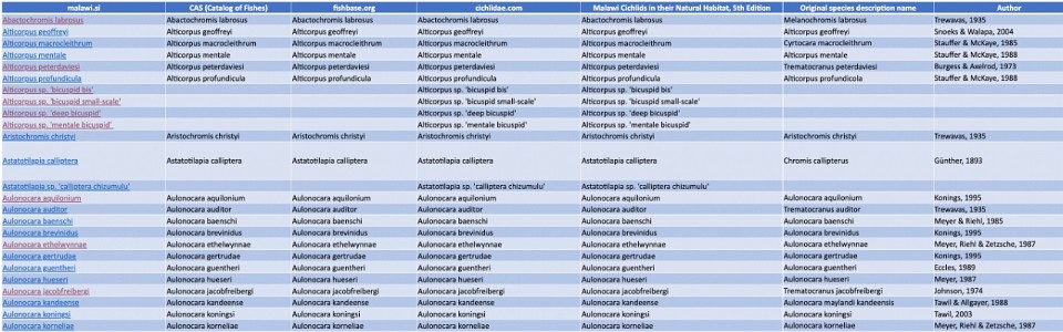 Alphabetical list of Malawi cichlid species